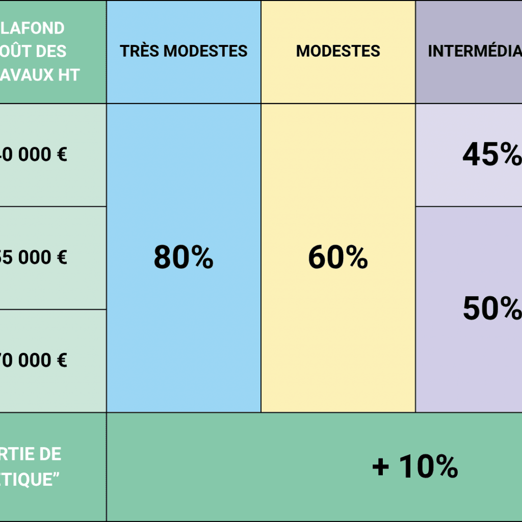 Tableau MaPrimeRénov' parcours accompagné rénovation globale